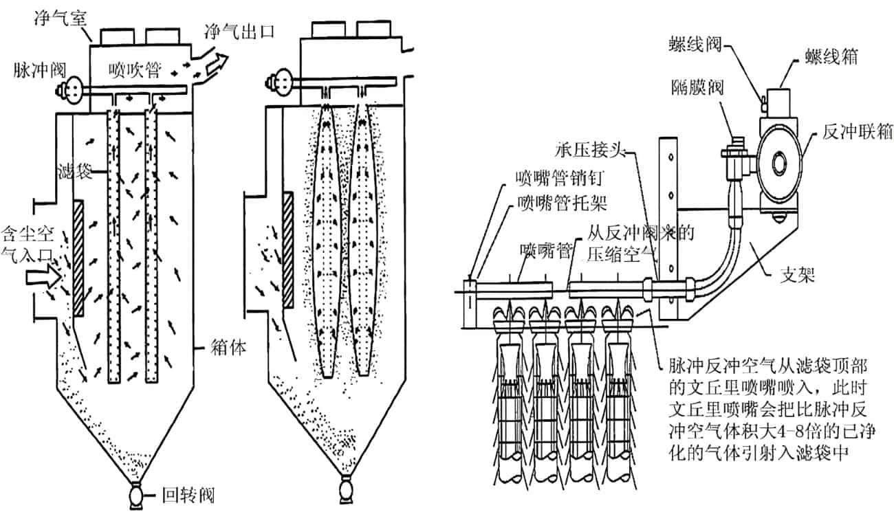 除塵器清灰-除塵器清灰方式-除塵器清灰周期